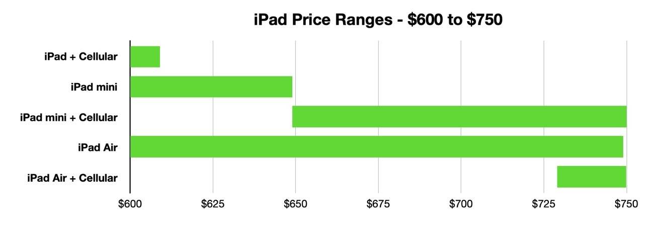 哪款 iPad 最适合经济实惠购买？