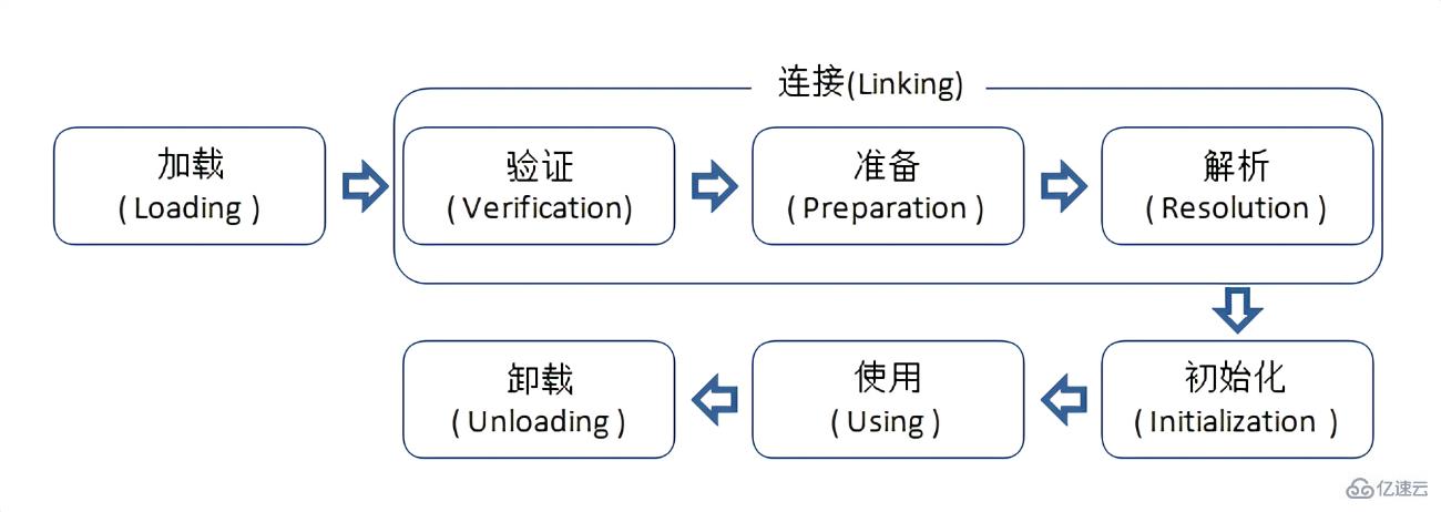 Java JVM知识点有哪些?