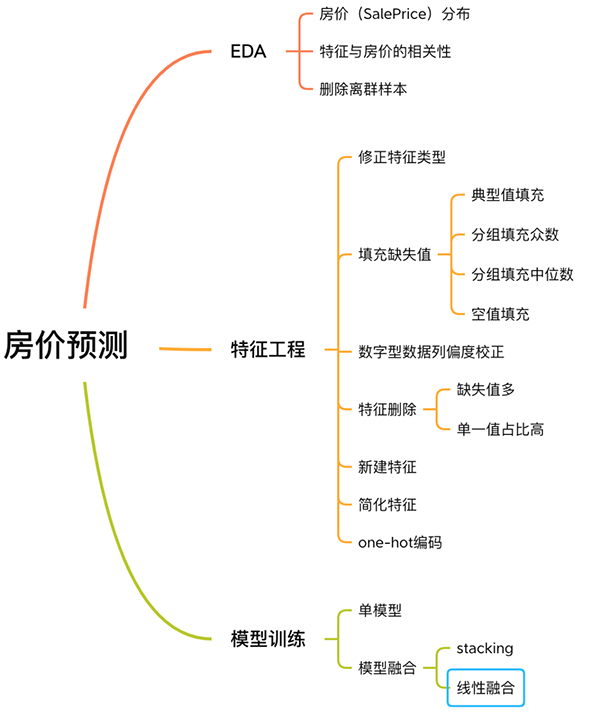 用Python编写一个房价预测工具的详细指南