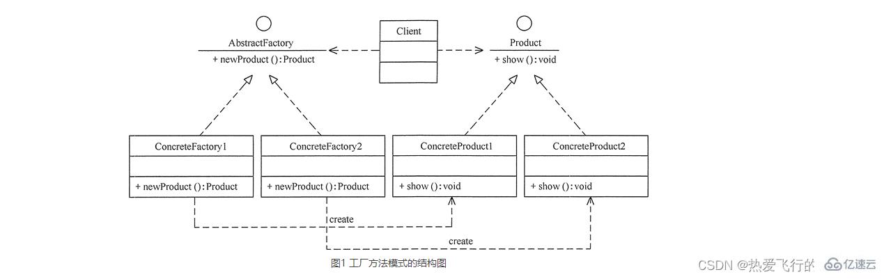 Java工厂方法模式的实现方法及示例