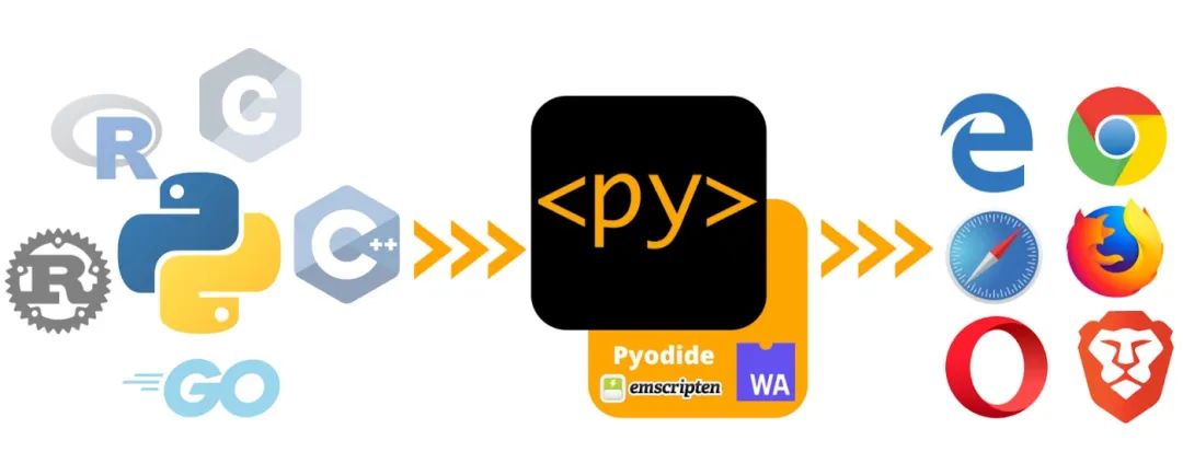 如何在 HTML 中嵌入 Python 代码?