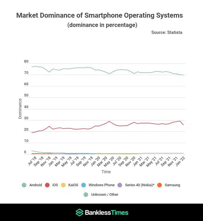 Android在全球市场份额下降，用户转向iOS。