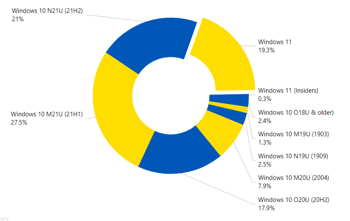 预测:2022年2月Windows 11的市场占有率将继续增长