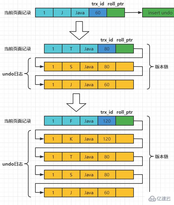 MySQL InnoDB的MVCC原理是什么？