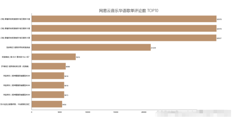 使用Python进行网易云歌单数据分析和可视化的方法介绍