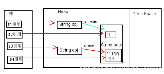 如何使用Java String的intern()方法？