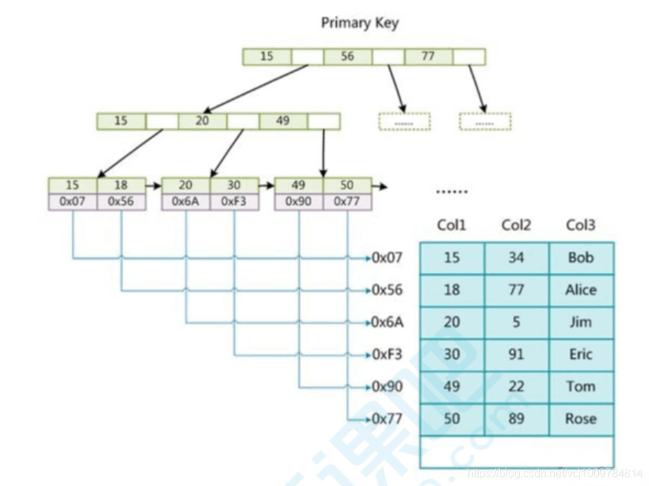 MySQL索引与优化的相关知识点有哪些？