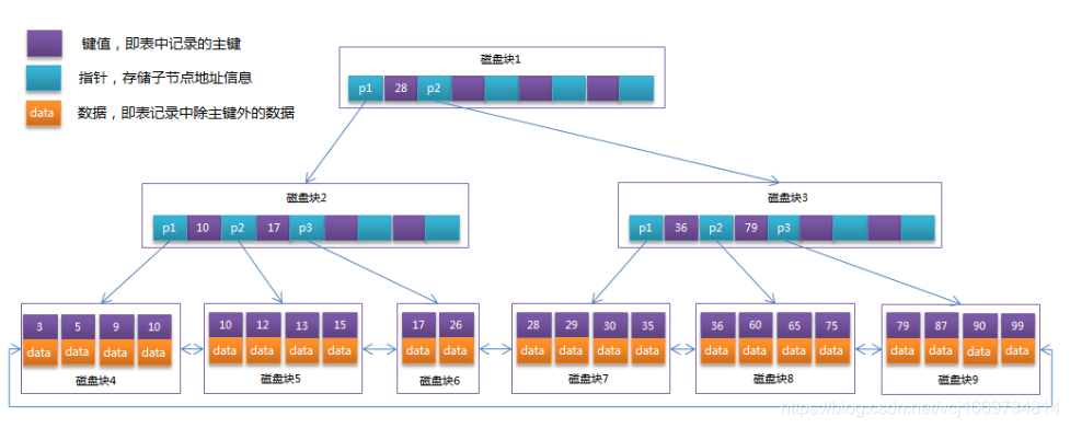MySQL索引与优化的相关知识点有哪些？