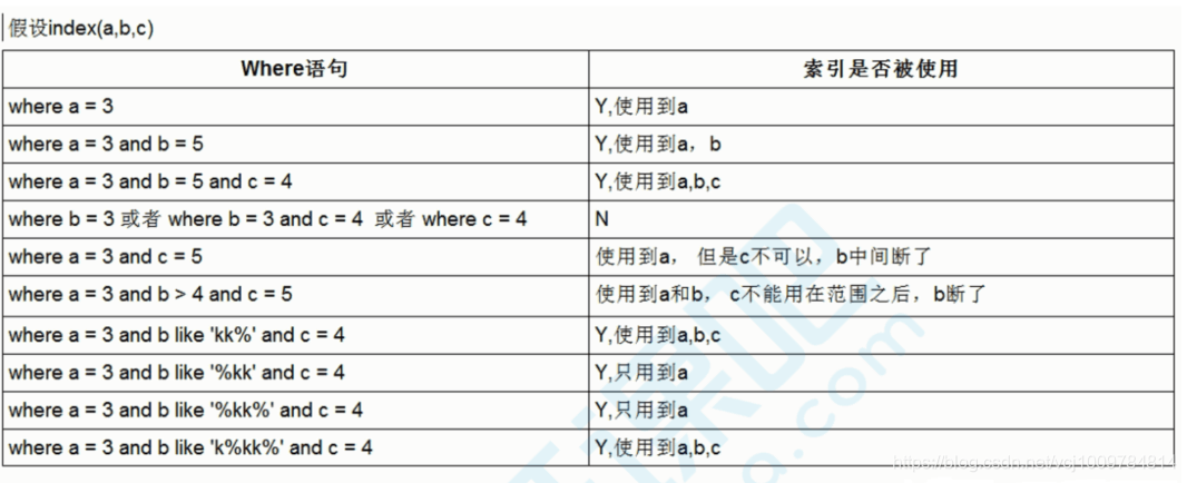 MySQL索引与优化的相关知识点有哪些？