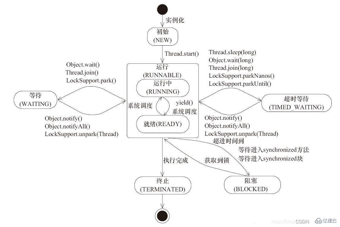Java线程面试题的知识点概述