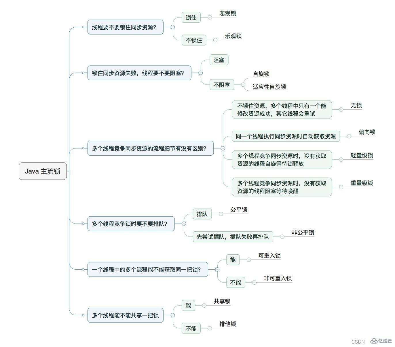 Java线程面试题的知识点概述