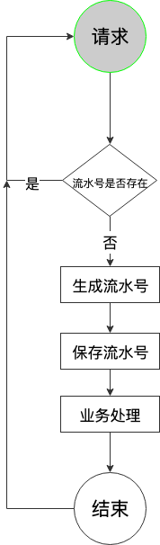 如何在Java分布式系统中保证幂等性？