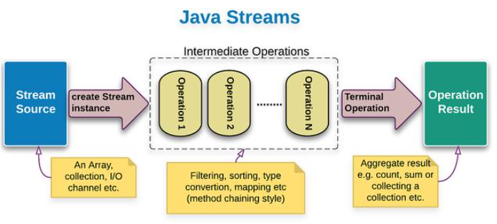 java的Stream API终端操作示例分析