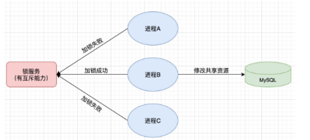 如何在Spring Boot中使用Redis实现分布式锁