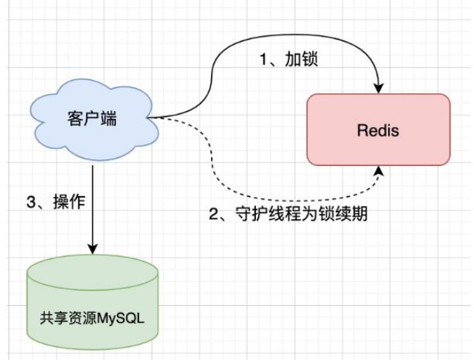 如何在Spring Boot中使用Redis实现分布式锁