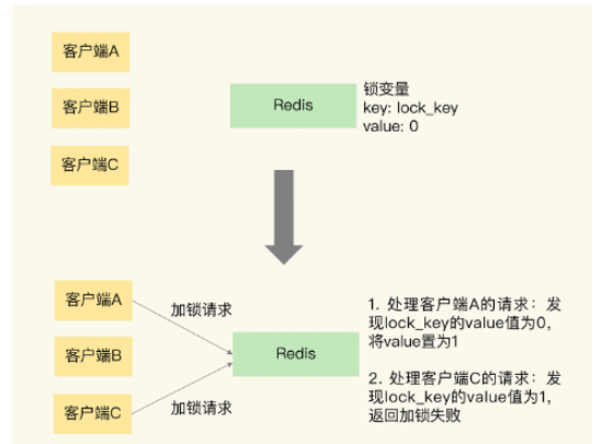 如何在Spring Boot中使用Redis实现分布式锁