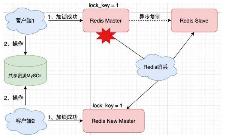 如何在Spring Boot中使用Redis实现分布式锁