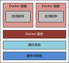 如何使用Docker搭建Java Web应用运行环境?