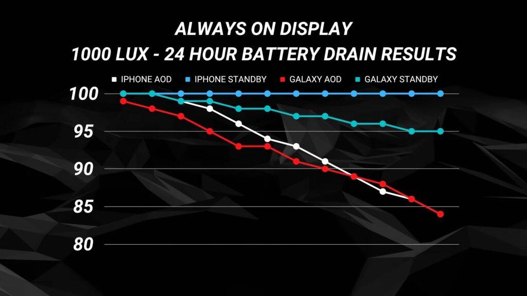 测试告诉你iPhone Always-On Display 究竟用多少电?