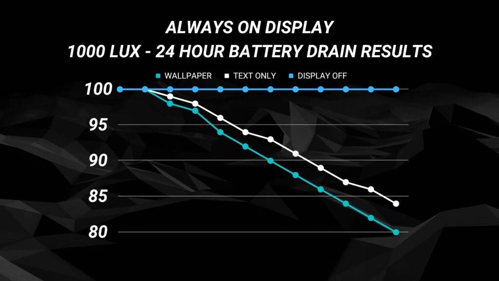 测试告诉你iPhone Always-On Display 究竟用多少电?
