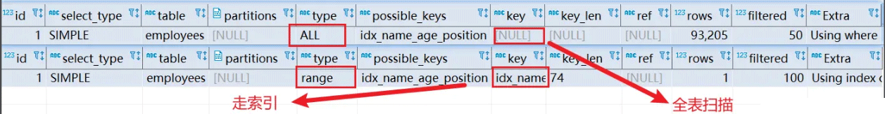 MySQL索引优化的常用方法有哪些?