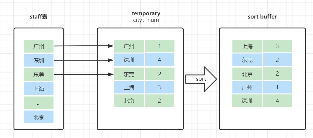 Mysql数据库中的group by原理是什么?