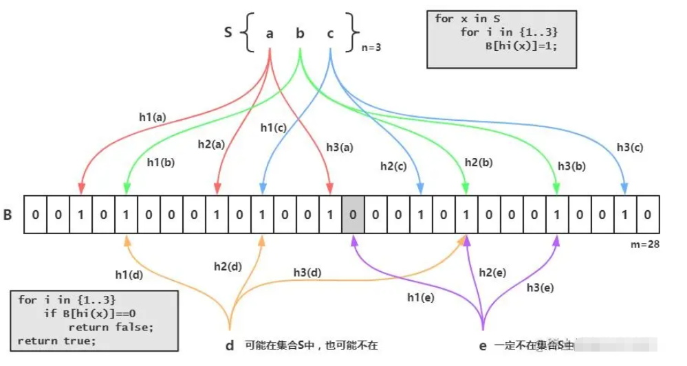 Redis BloomFilter布隆过滤器如何实现