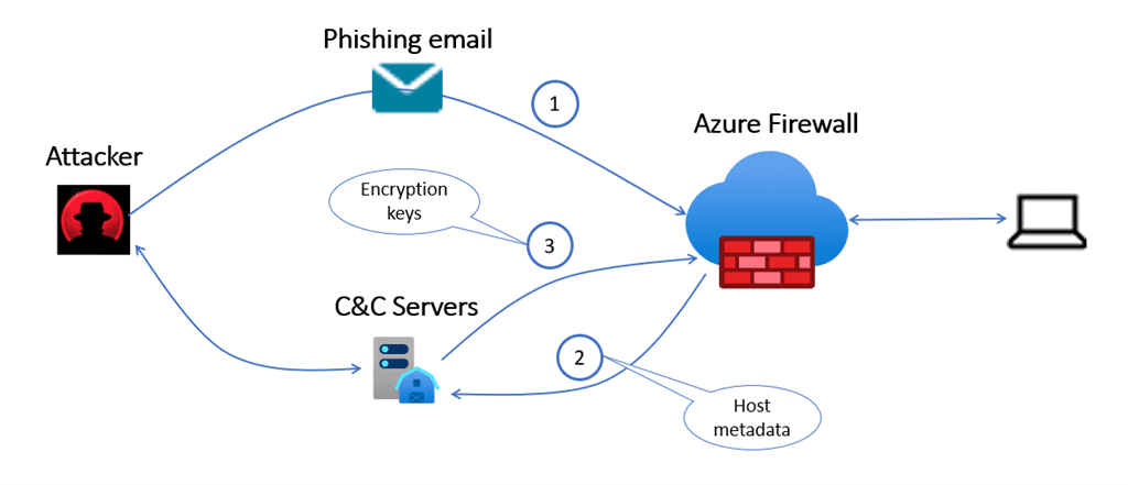 Azure 防火墙:保护您免受勒索软件攻击的安全措施