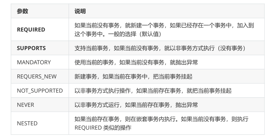 Java Spring 中常见的两种事务类型是什么？