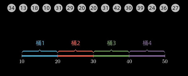 用 Python 实现十大经典排序算法