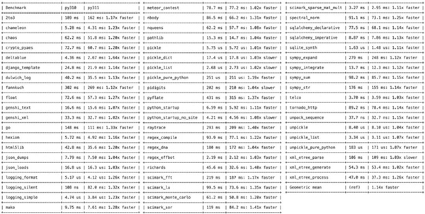 Python3.11经过优化后性能提升近64%!