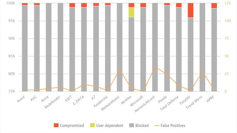 AV-Comparatives 发现 Microsoft Defender 具有最差的离线检测率之一