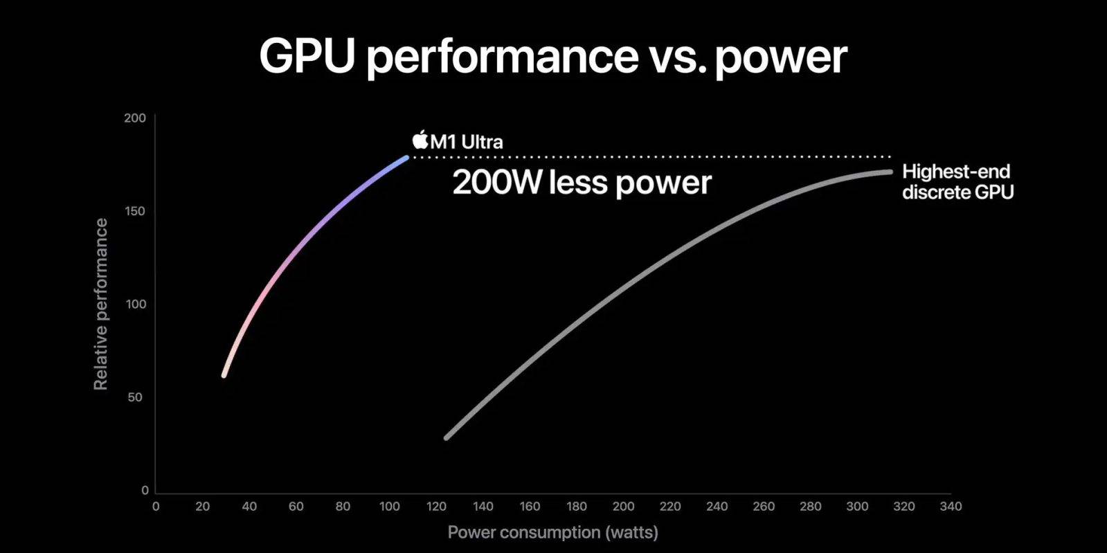 替换标题:为什么将M1 Ultra GPU与Nvidia进行比较可能会具有误导性?