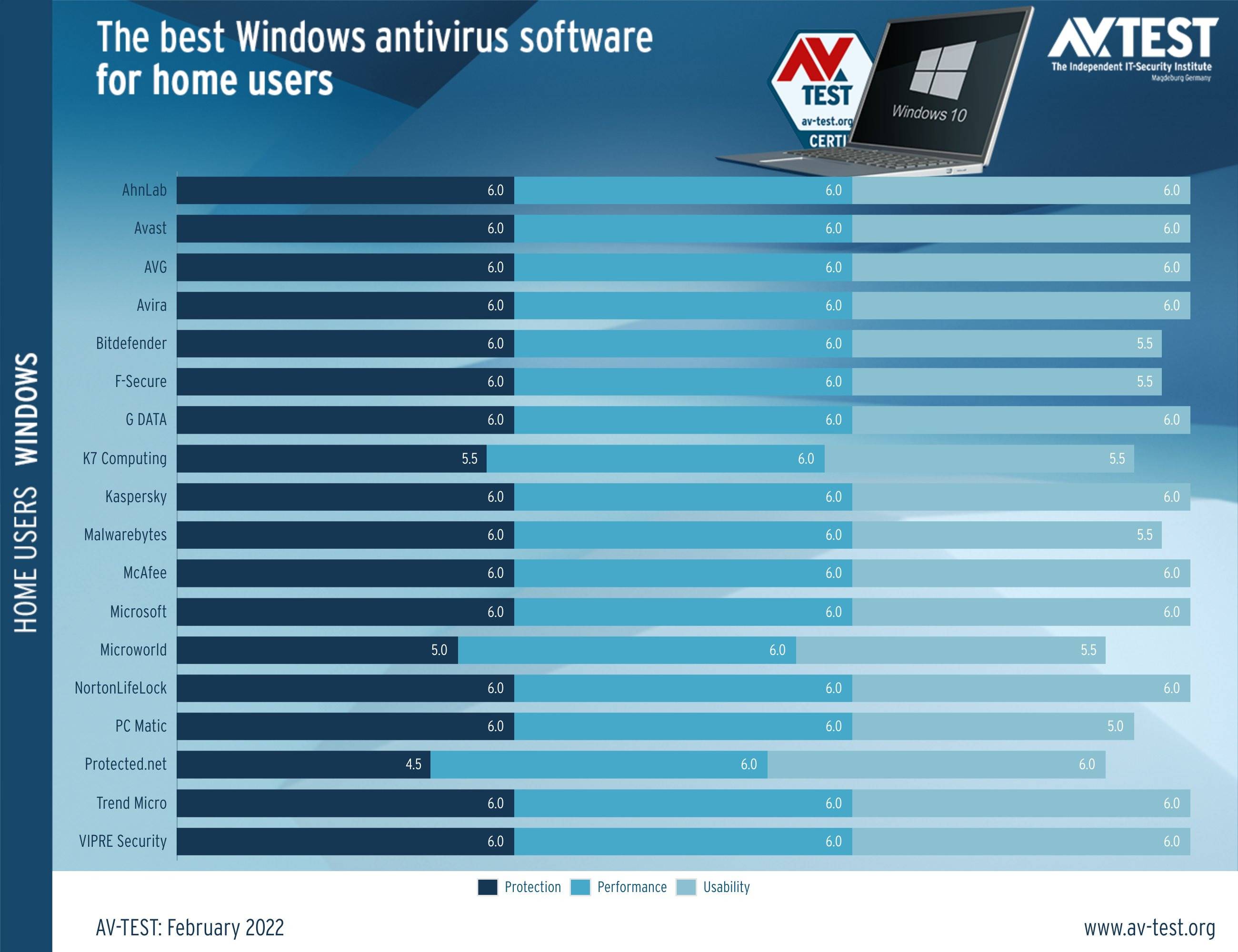 AV-TEST最新报告显示,Microsoft Defender即使未获胜,仍具备强大的安全性能。