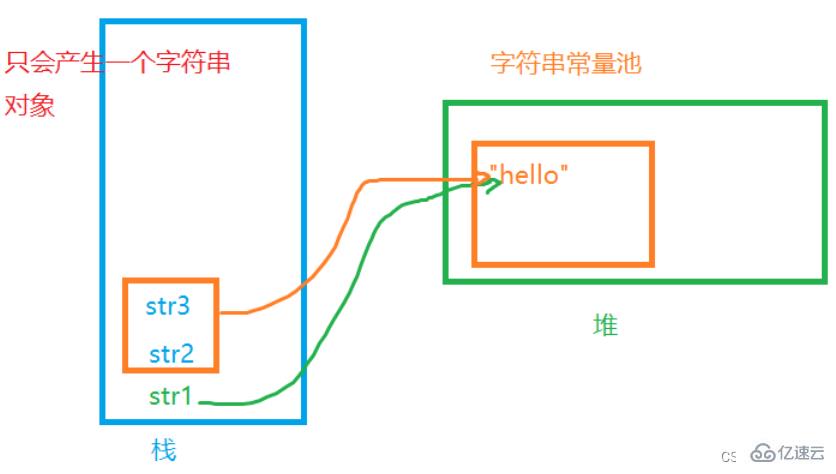 Java中String类的用法