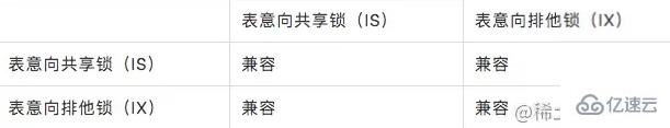 MYSQL中锁的模式与类型有哪些？