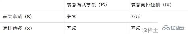 MYSQL中锁的模式与类型有哪些？