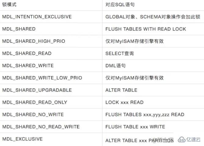 MYSQL中锁的模式与类型有哪些？