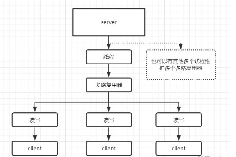 Java的IO模型和Netty框架:介绍与比较