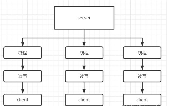 Java的IO模型和Netty框架:介绍与比较