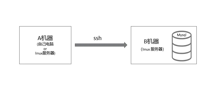 Python实现通过SSH连接MySQL数据库的方法