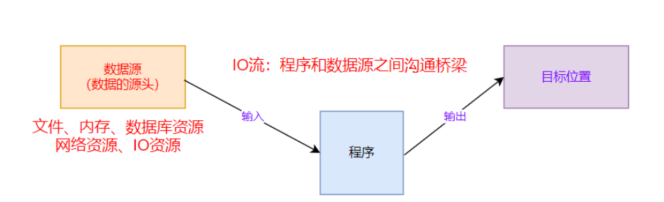Java基础知识：I/O流和文件操作（File类）