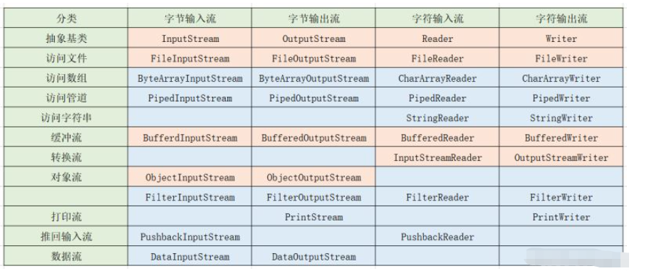 Java基础知识：I/O流和文件操作（File类）