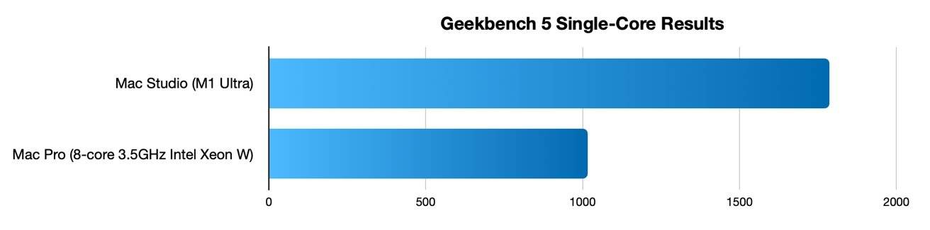 探究Apple Silicon未来的潜力：基于M1 Ultra Mac Studio的评测