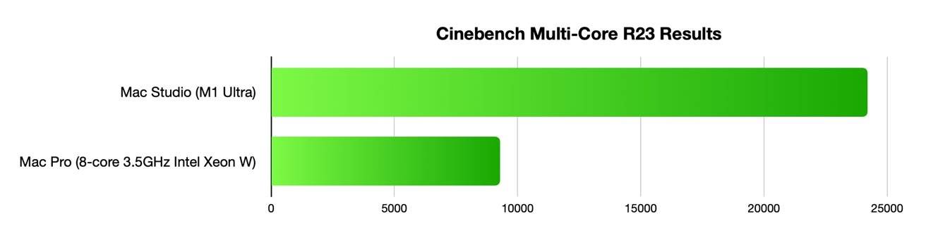 探究Apple Silicon未来的潜力：基于M1 Ultra Mac Studio的评测
