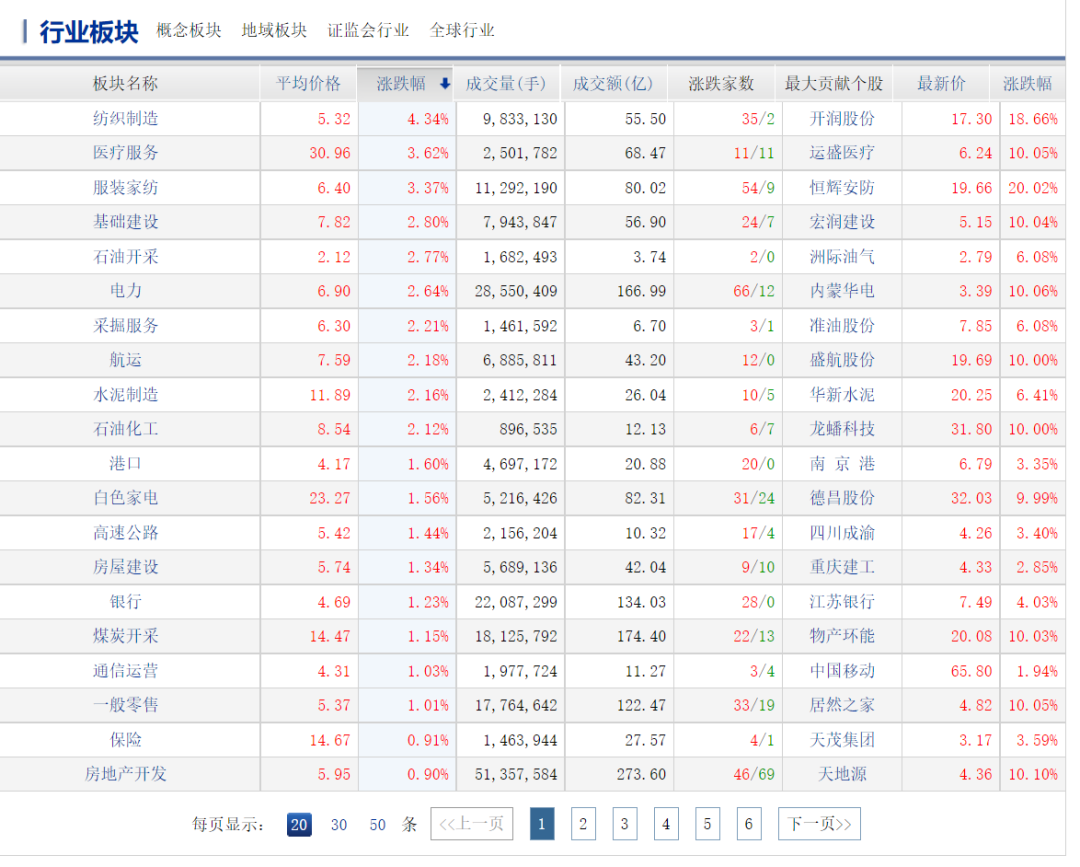 利用 Python 快速帮助价值投资者筛选行业板块股列表