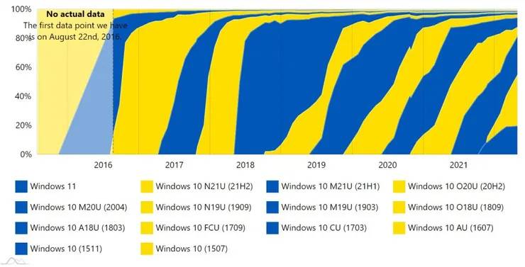 AdDuplex发布Windows 11的4月份使用份额增长未超过0.4%的报告