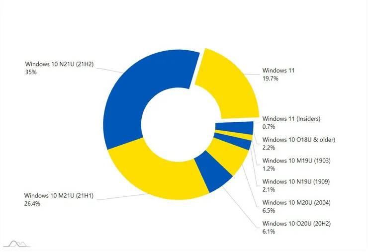 AdDuplex发布Windows 11的4月份使用份额增长未超过0.4%的报告