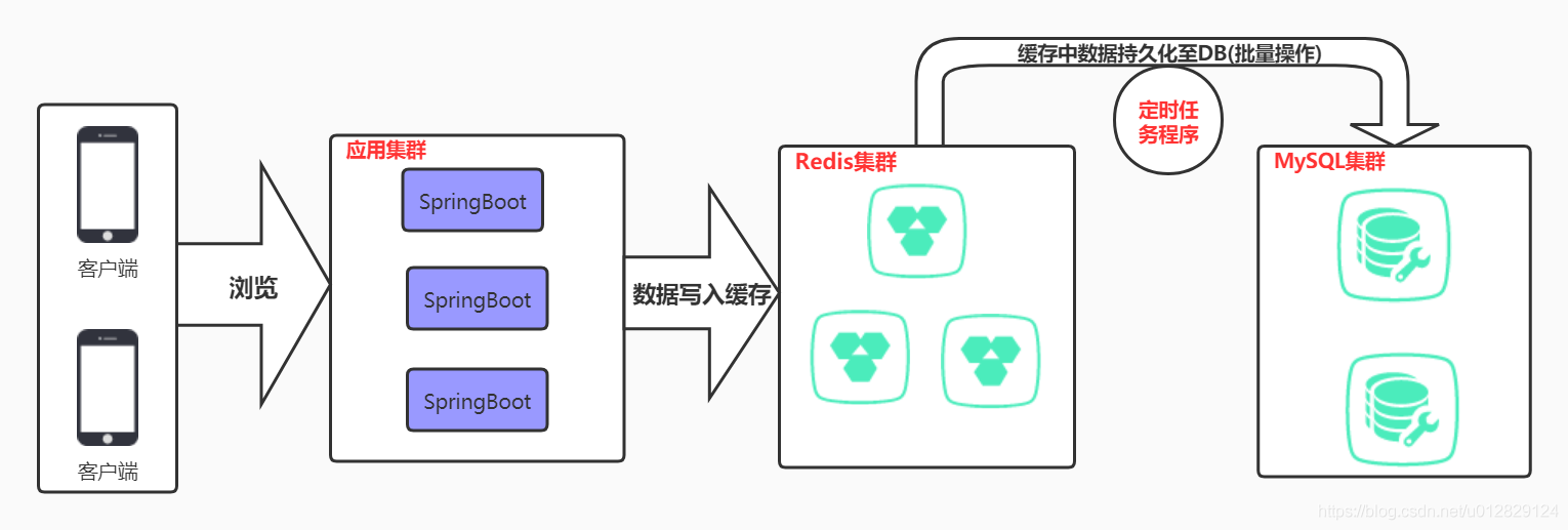 Spring Boot如何解决Redis缓存+MySQL批量入库问题