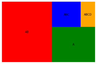 如何用一行 Python 代码创建树状热力图？